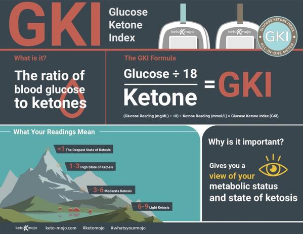 Autophagy - GKI Glucose - Ketone - Index